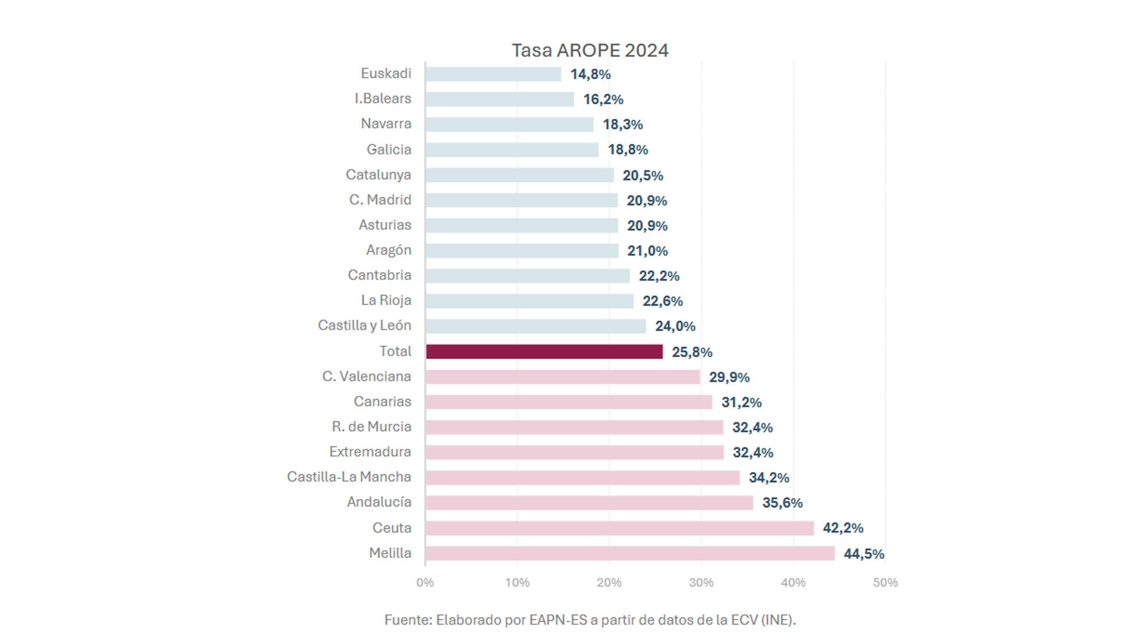 Tasa AROPE 2024 Tasa AROPE 2024