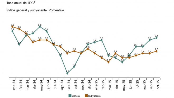 Tasa anual IPC Tasa anual IPC