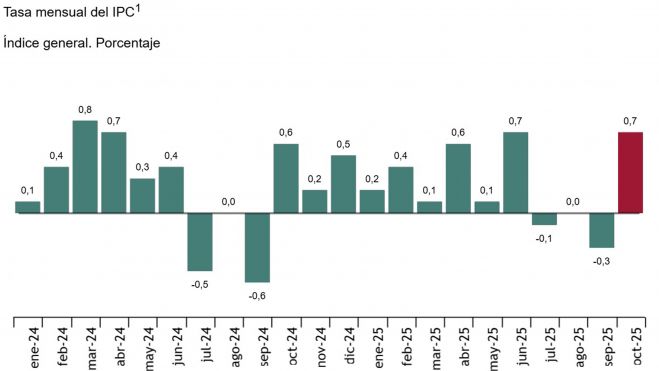 Tasa anual IPC 1 Tasa anual IPC 1