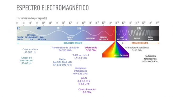 El espectro electromagnético representa El espectro electromagnético representa