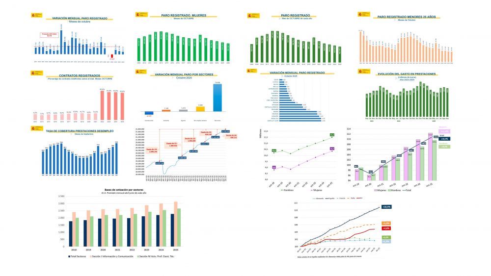 Datos paro octubre 2025 Datos paro octubre 2025