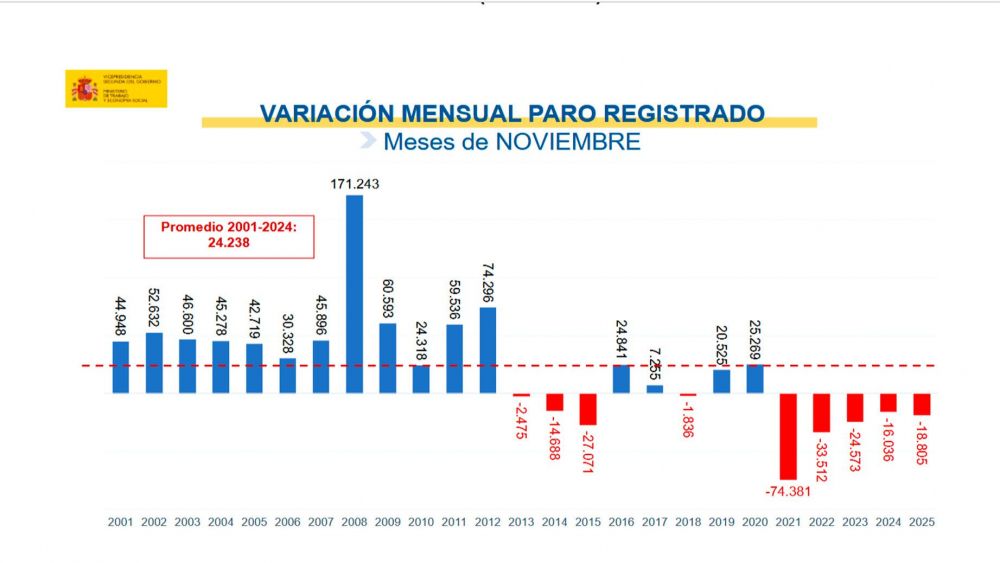 Paro registrado