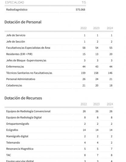 Personal y recursos del equipo de Radiodiagnóstico del hospital Virgen del Rocío de Sevilla