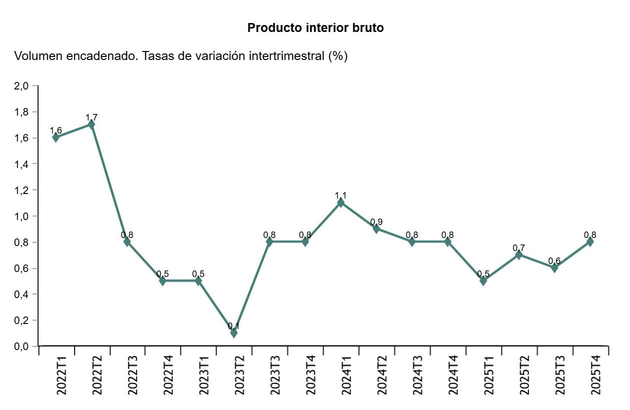 Producto interior bruto Volumen encadenado. Tasas de variación intertrimestral (%)