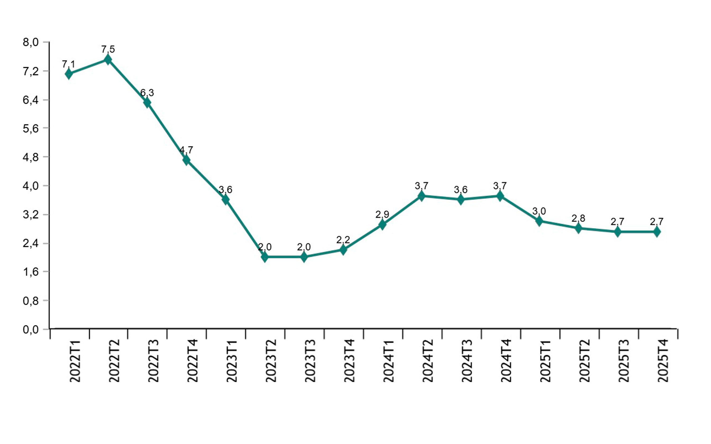 Producto interior bruto Volumen encadenado. Tasas de variación interanual (%)