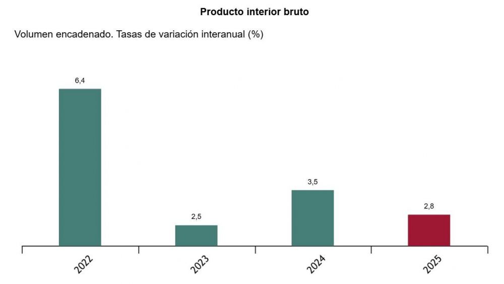 Producto interior bruto Volumen encadenado. Tasas de variación interanual (%)