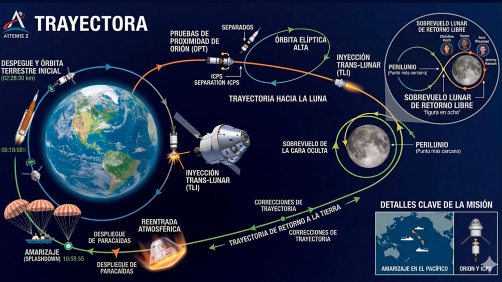 Artemis II trayectoria Artemis II trayectoria