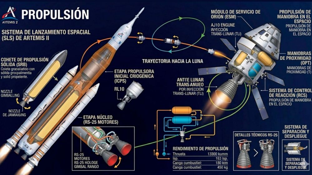 Artemis II propulsión Artemis II propulsión