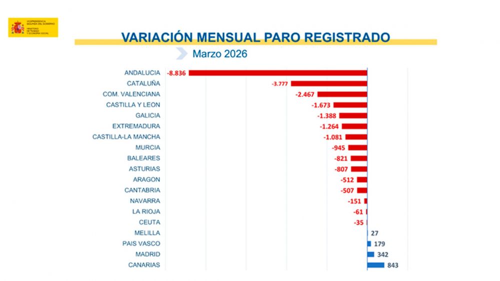 Paro registrado por CC AA1 Paro registrado por CC AA1
