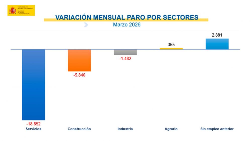 Por sectores Por sectores