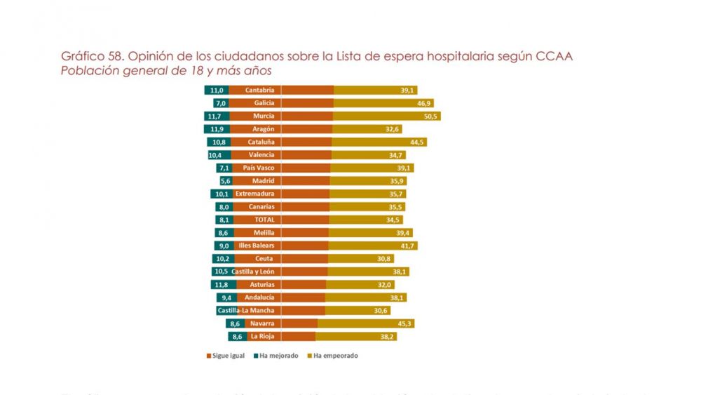 Opinión de los ciudadanos sobre la Lista de espera hospitalaria según CCAA