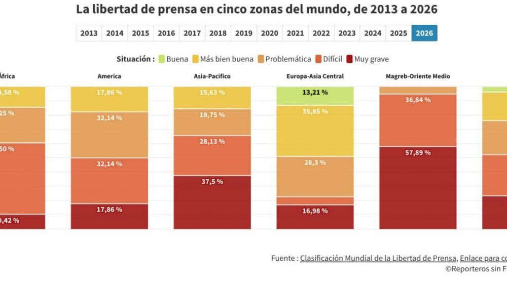 Grafico Index por regiones ES 1