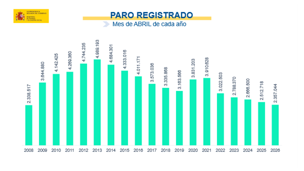 Paro registrado abril 2026