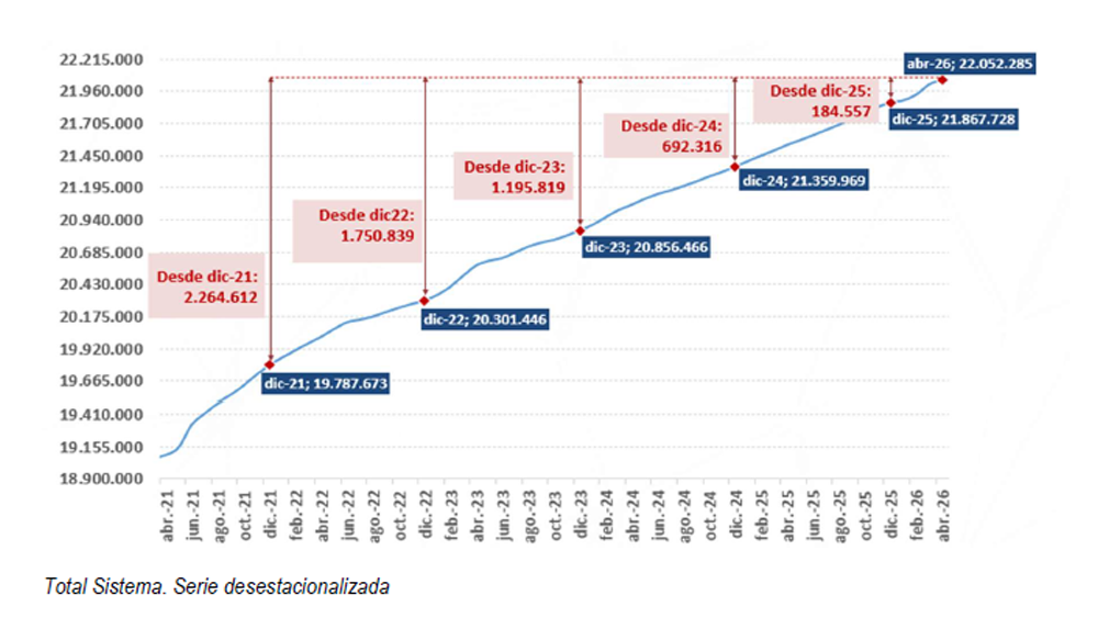 Afiliados a la Seguridad Social abril 2026