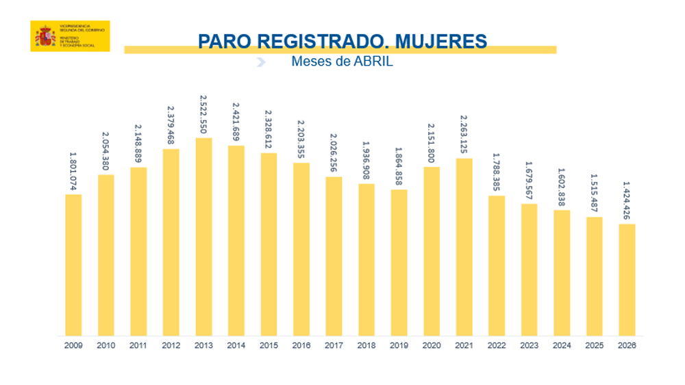 Paro registrado abril 2026 mujeres