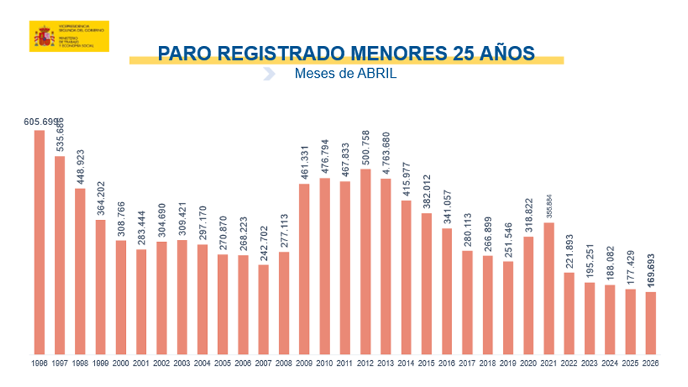 Paro registrado abril 2026 menores de 25 años
