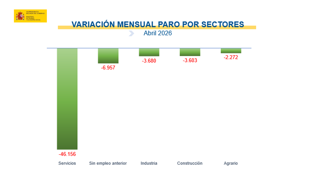 Paro registrado abril 2026 variación mensual
