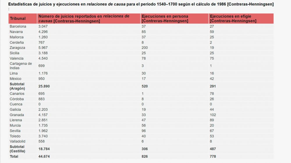 Estadísticas de juicios y ejecuciones en relaciones de causa para el período 1540–1700 según el cálculo de 1986 [Contreras Henningsen]