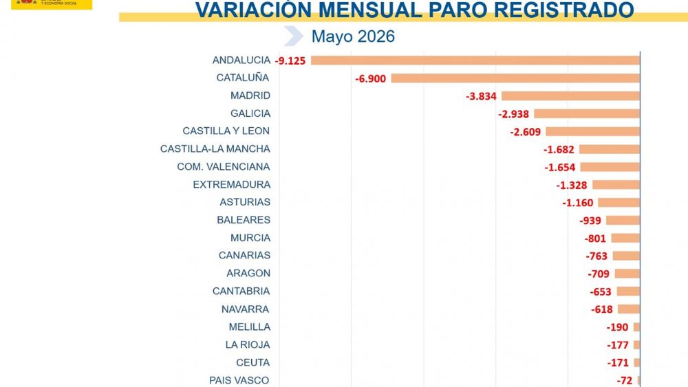 Paro registrado por CCAA
