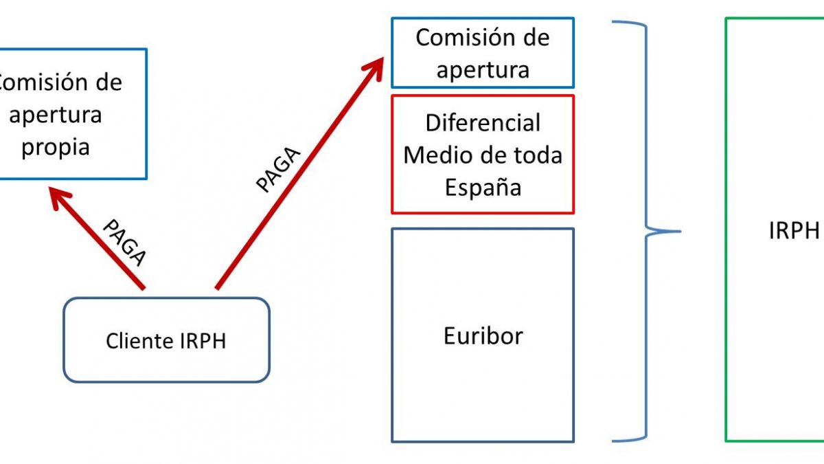Explicación sencilla del diferencial negativo del IRPH Explicación sencilla del diferencial negativo del IRPH