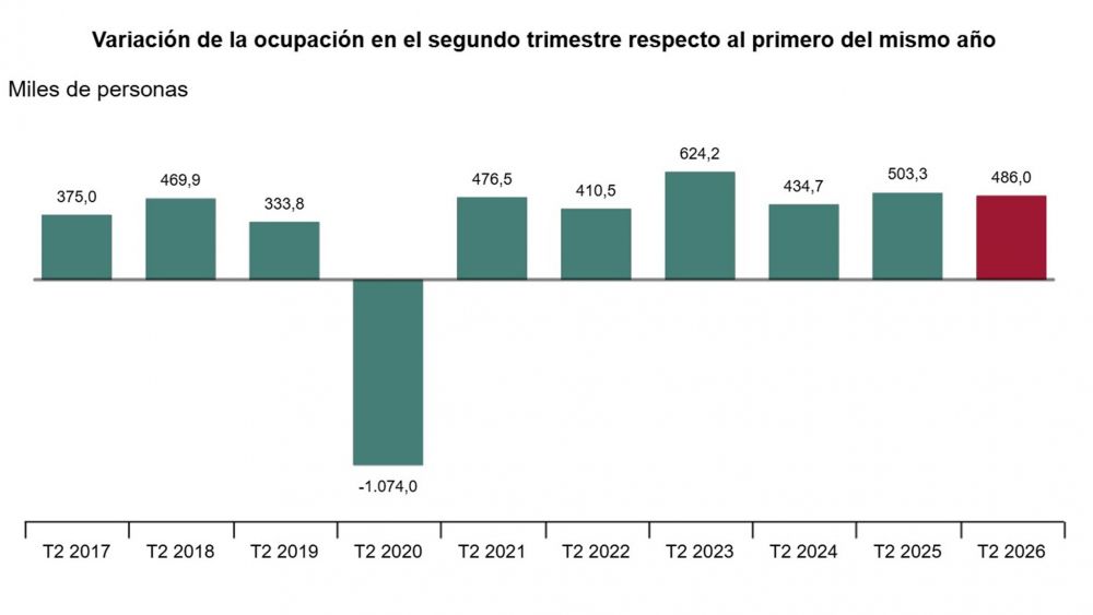 Variación de la ocupación en el segundo trimestre respecto al primero del mismo año
