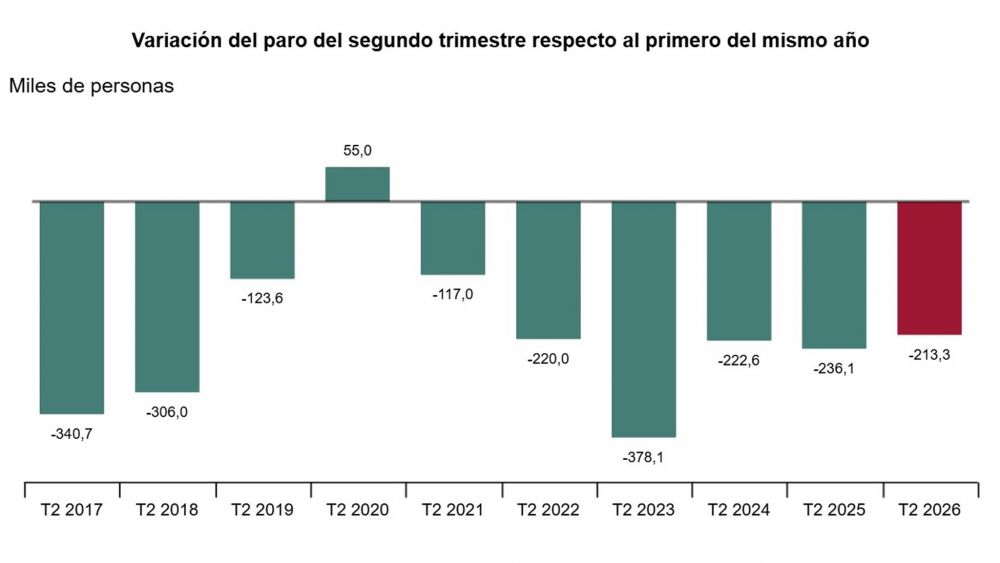Variación del paro del segundo trimestre respecto al primero del mismo año