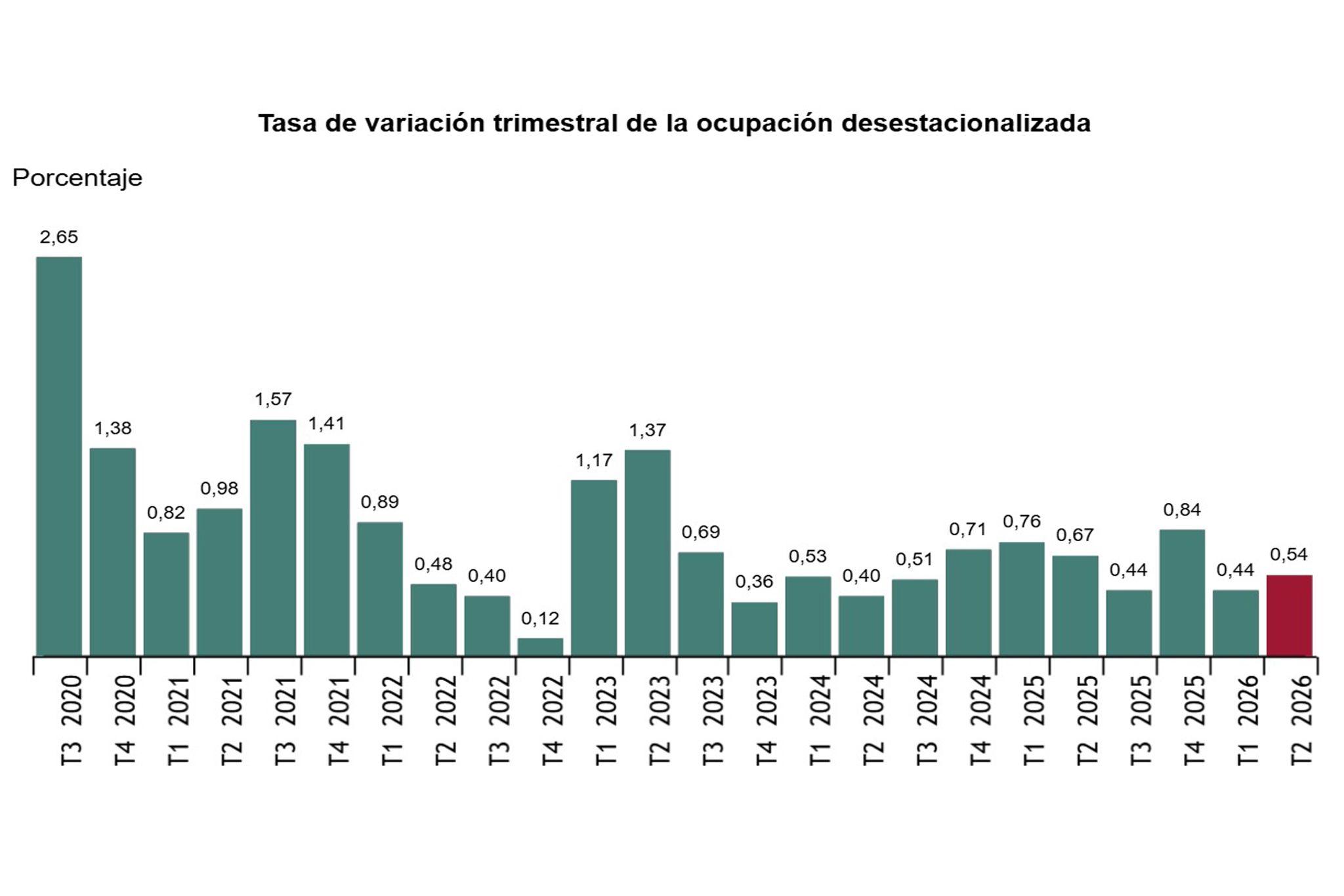 Tasa de variación trimestral de la ocupación desestacionalizada