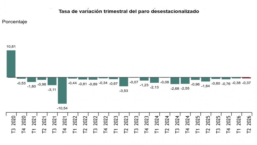 Tasa de variación trimestral del paro desestacionalizado