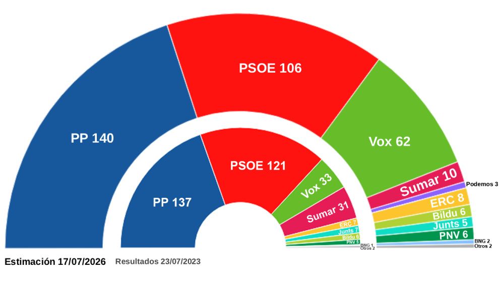 Encuestas preocupantes para el PSOE