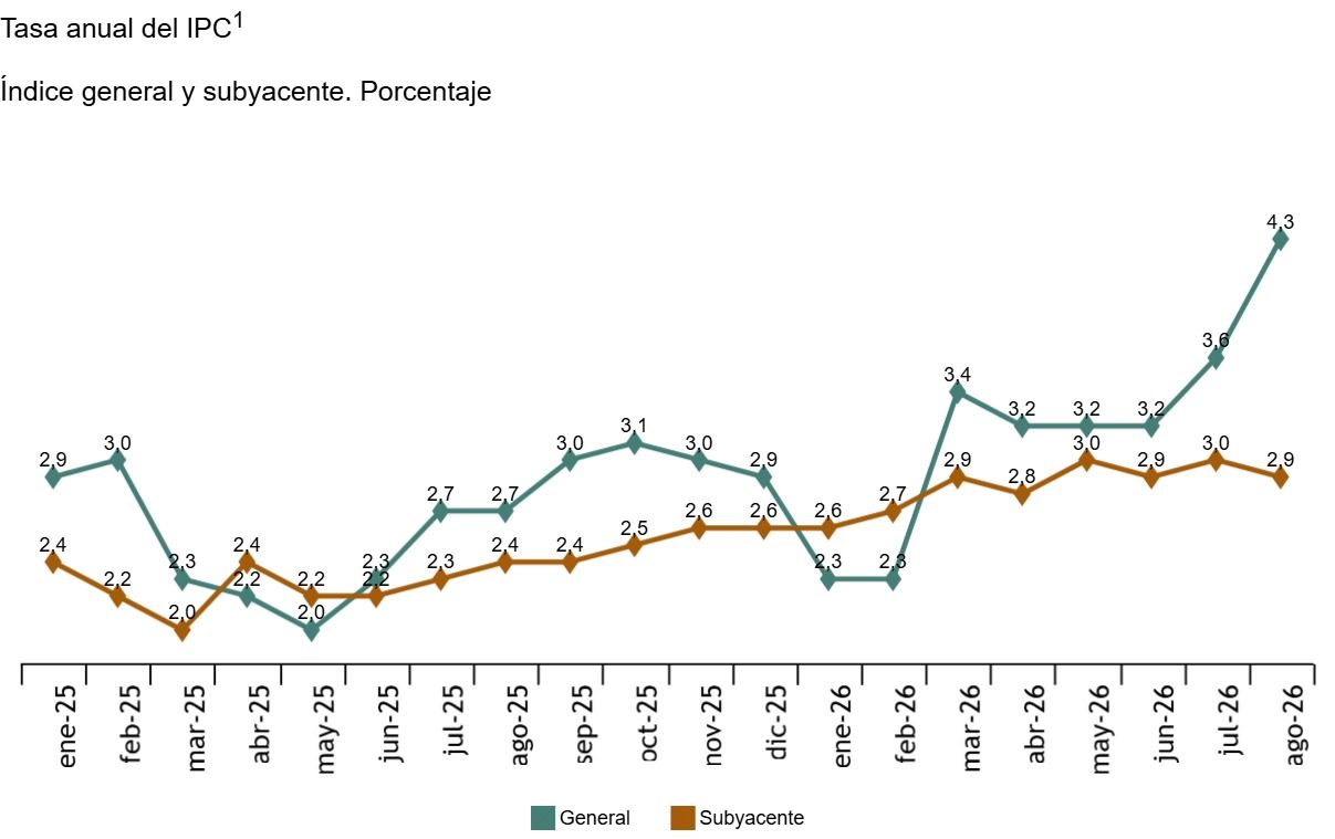 Tasa anual del IPC: Índice general y subyacente. Porcentaje