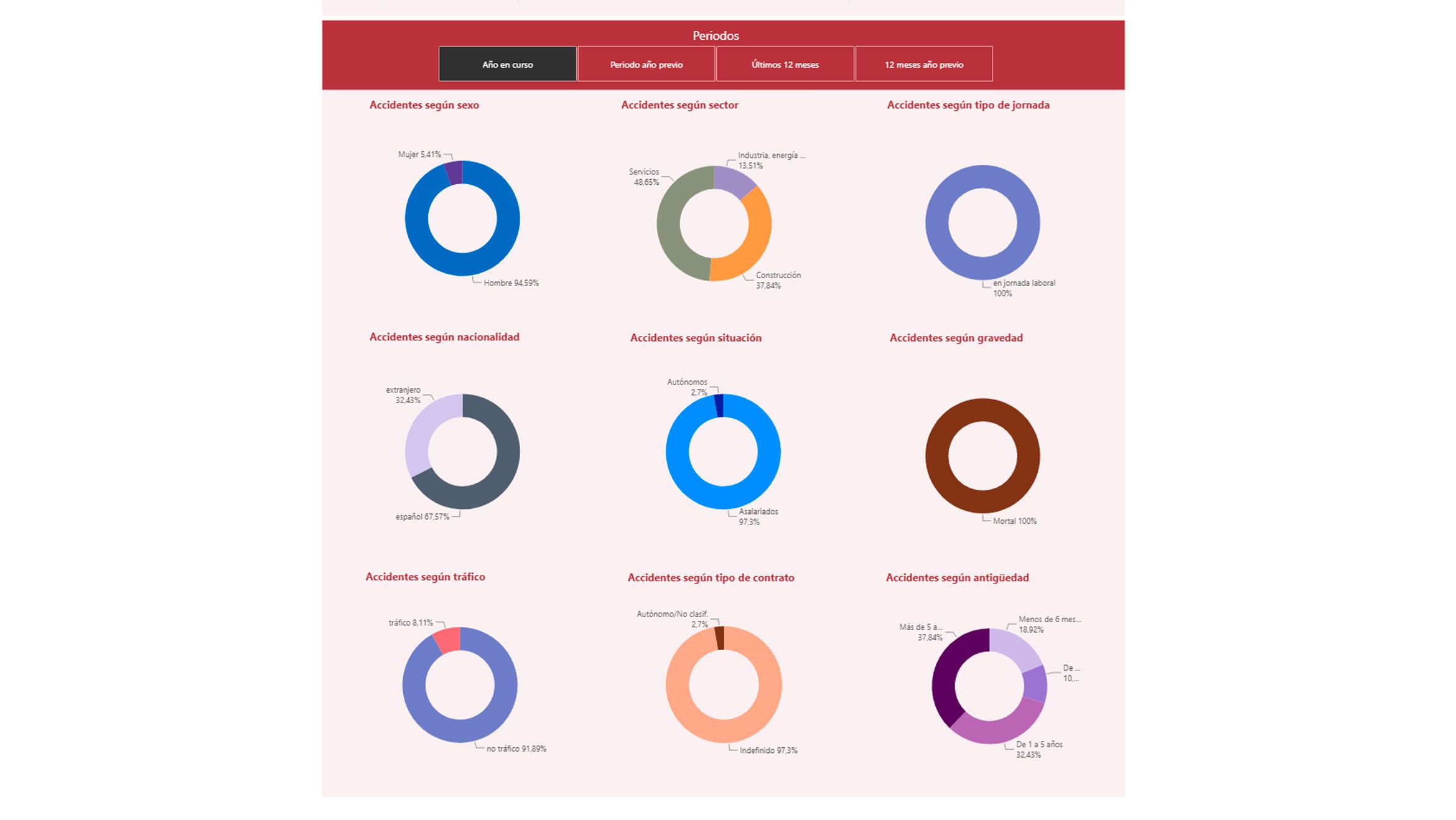 Datos accidentes 2