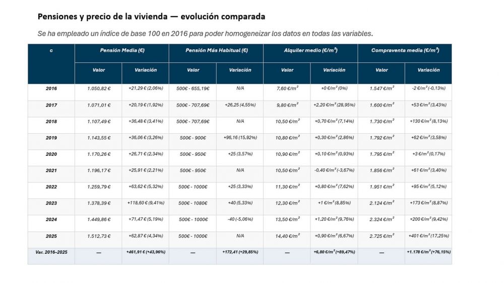 Pensiones y precio de la vivienda — evolución comparada
