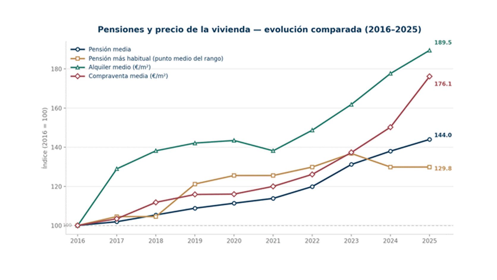 Pensiones y precio de la vivienda 1