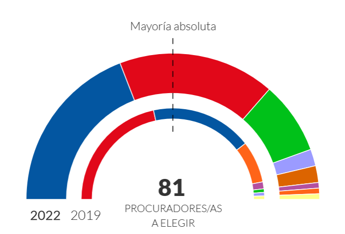 Resultados CyL 78