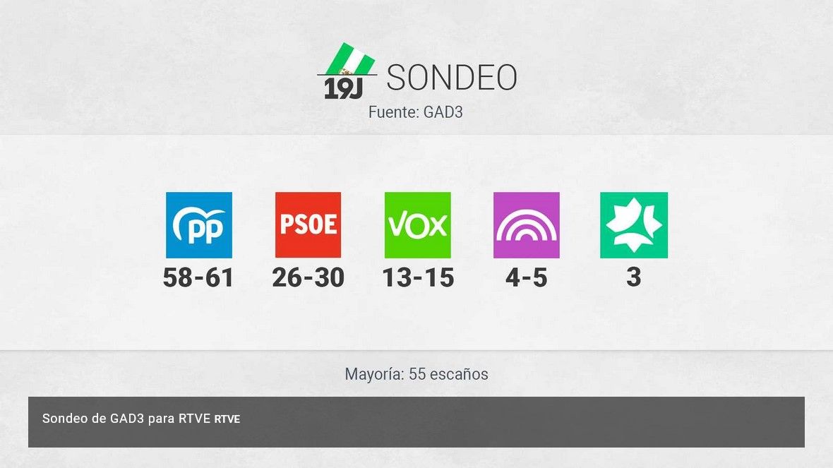 Encuesta Andalucia 19J