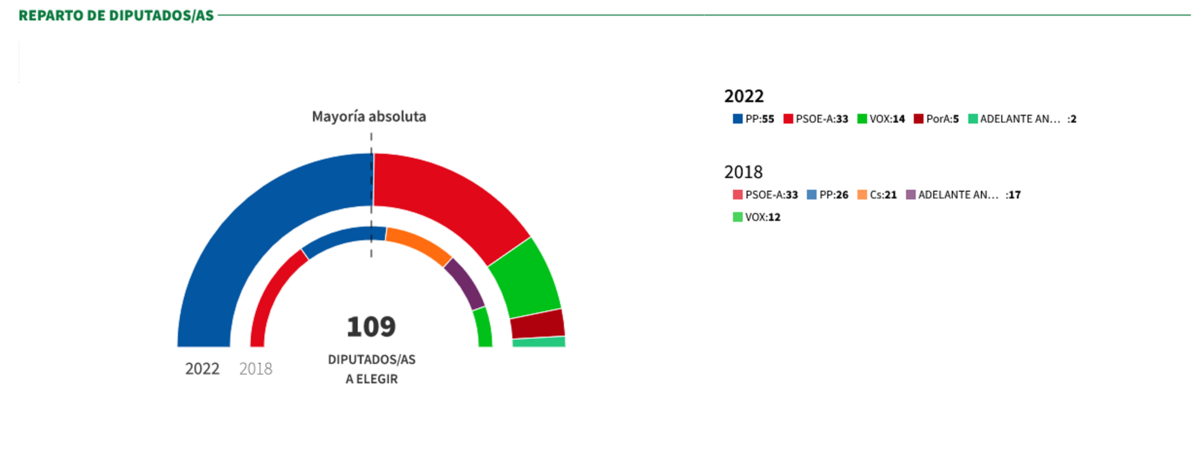 Resultados Andalucia 50