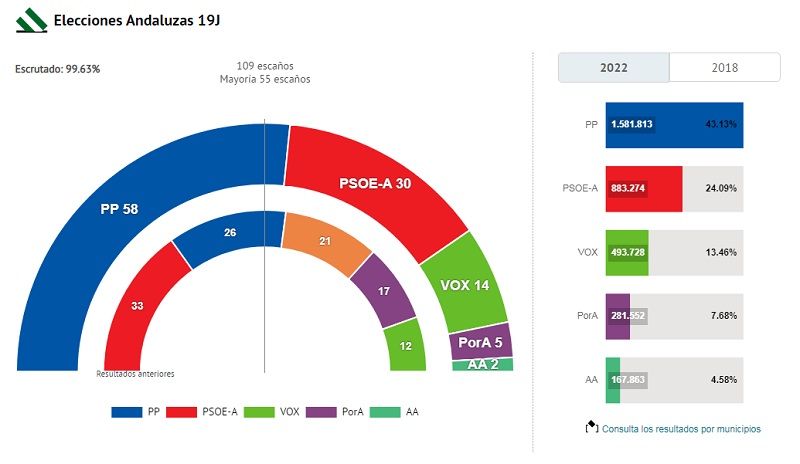 elecciones andalucía