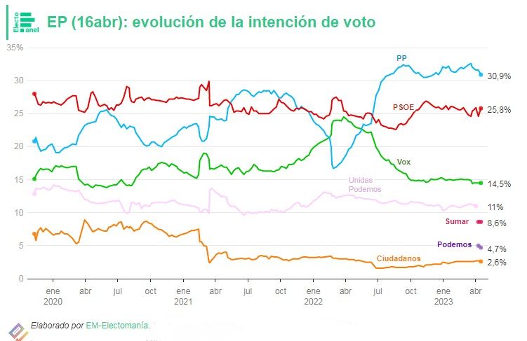 Electomanía Intención de voto