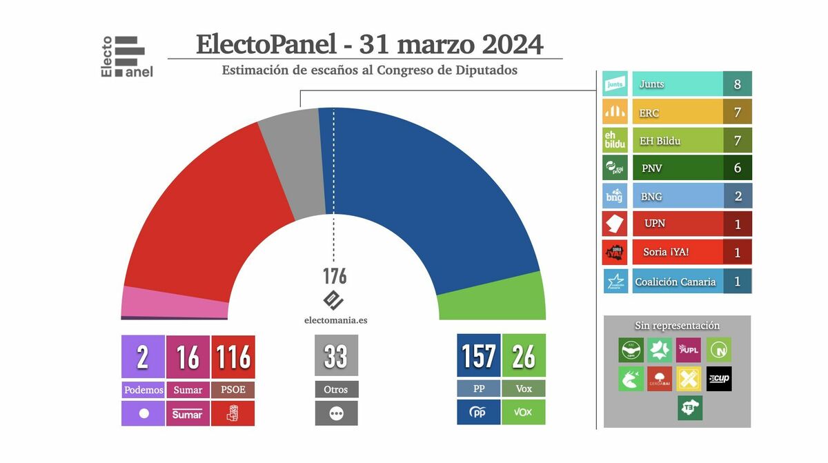Encuesta Electomanía