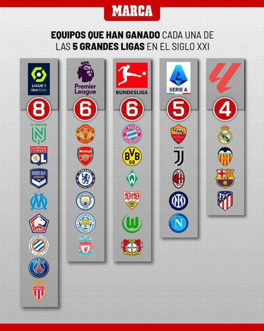 Marca Campeones 5 grandes ligas