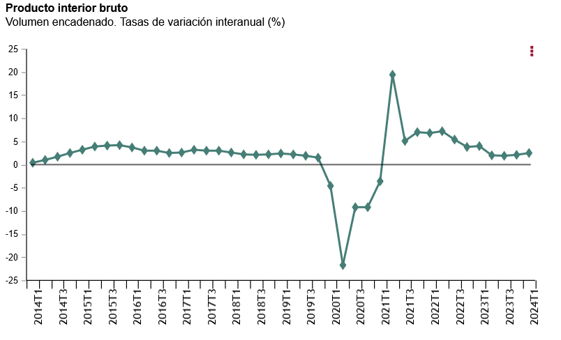 La economía española despega con un 0,8% en el primer trimestre